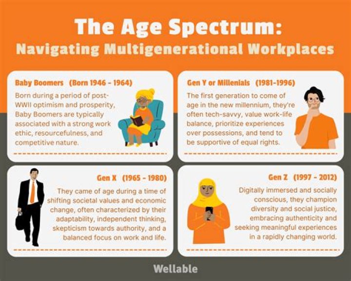 Age, Impact, And Generational Insights