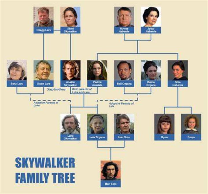 Sabine Wren And Kylo Ren's Family Lineage